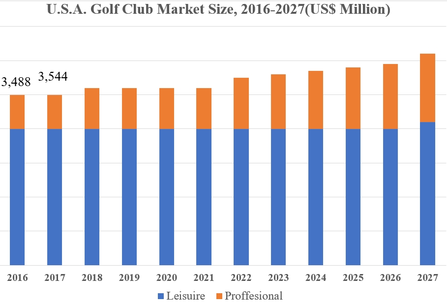 ปริมาณตลาดไม้กอล์ฟ ส่วนแบ่ง และการวิเคราะห์แนวโน้มปี 2024-2027